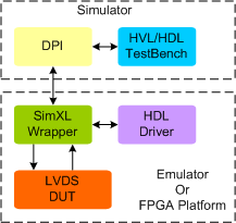 LVDS Synthesizable Transactor
