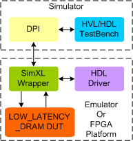 Low Latency DRAM Synthesizable Transactor