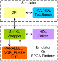 Parallel NOR Flash Synthesizable Transactor