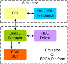 PDM Synthesizable Transactor