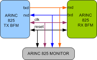 ARINC 825 VIP