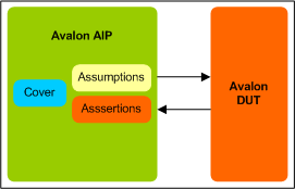 Avalon Assertion IP