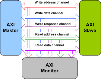 AMBA AXI3/AXI4/AXI4-Stream/AXI5/ACE/ACE5 VIP