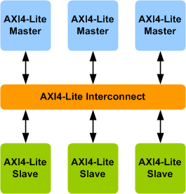 AMBA AXI4-Lite Interconnect Verification IP
