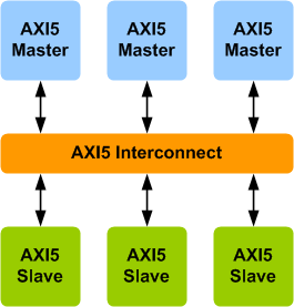 AMBA AXI5 Interconnect Verification IP