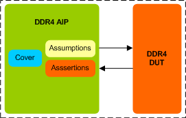 DDR4 Assertion IP