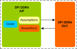 DDR4 DFI Assertion IP
