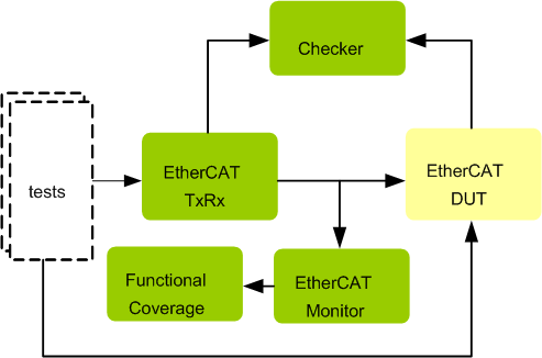 Ethercat Verification IP
