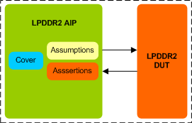 LPDDR2 Assertion IP