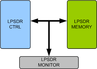 LPSDR Memory Model