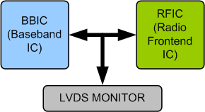 LVDS Verification IP