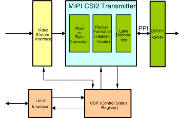 MIPI CSI-2 TX IIP