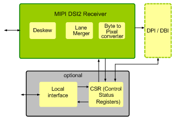 MIPI DSI-2 RX IIP