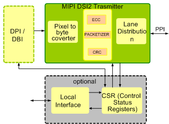 MIPI DSI-2 TX IIP