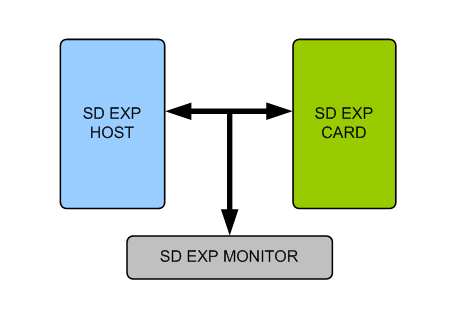 SD Express Verification IP