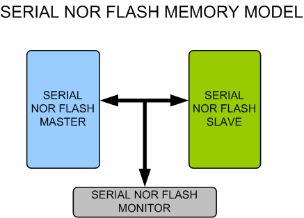 Serial NOR Flash Memory Model