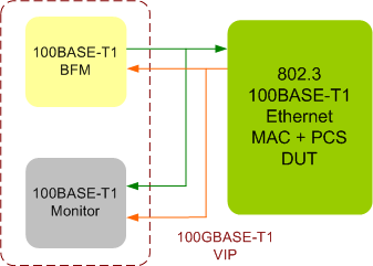 100BASE-T1 Verification IP