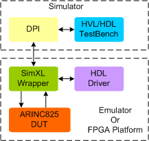 ARINC 825 Synthesizable Transactor