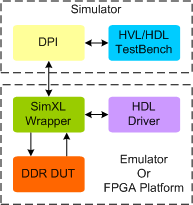 DDR Synthesizable Transactor