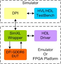 GDDR6 DFI Synthesizable Transactor