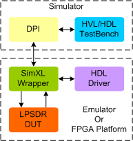 LPSDR Synthesizable Transactor