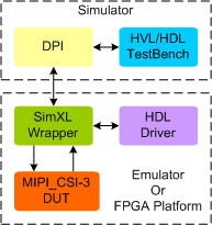 MIPI CSI-3 Synthesizable Transactor