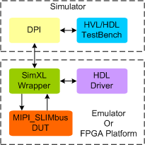 MIPI SLIMBUS Synthesizable Transactor
