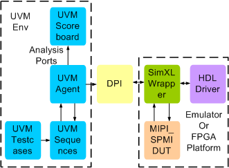 MIPI SPMI Synthesizable Transactor 