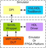 MIPI Unipro Synthesizable Transactor