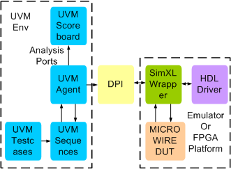 Microwire Synthesizable Transactor