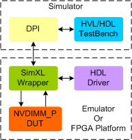 NVDIMM-P Synthesizable Transactor