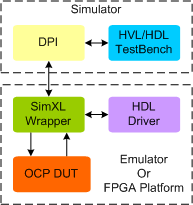 OCP Synthesizable Transactor