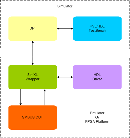 SMBus Synthesizable Transactor