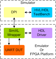 UART Synthesizable Transactor
