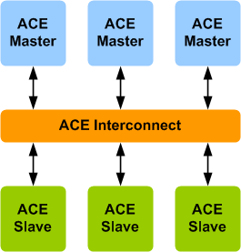 AMBA ACE4 Verification IP