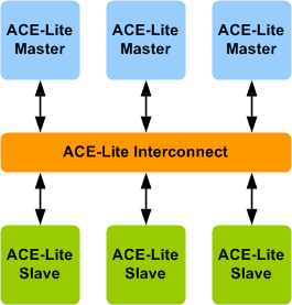 AMBA ACE4-Lite Verification IP