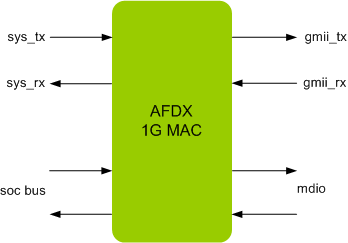 AFDX 1G MAC IIP
