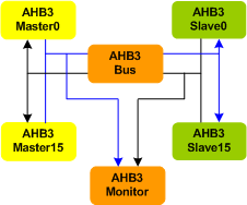 AMBA 3 AHB Bus Verification IP