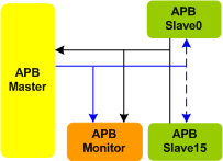 AMBA APB 3.0/4.0 VIP