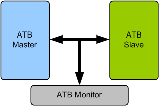 AMBA ATB Verification IP