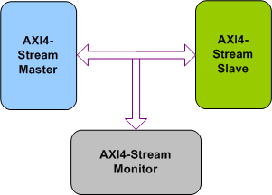 AMBA AXI4-Stream Verification IP