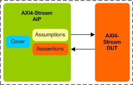 AMBA AXI4-Stream Assertion IP