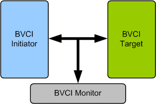 BVCI (Basic VCI) Verification IP