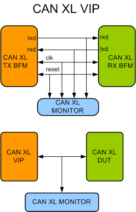 CAN XL Verification IP