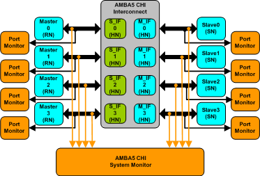 AMBA 5 CHI Verification IP