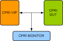 CPRI Verification IP