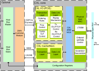 CXL CONTROLLER IIP