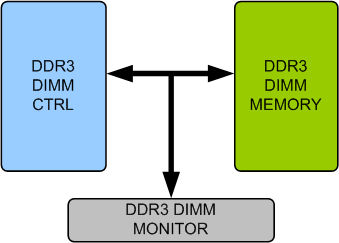 DDR3 DIMM Memory Model