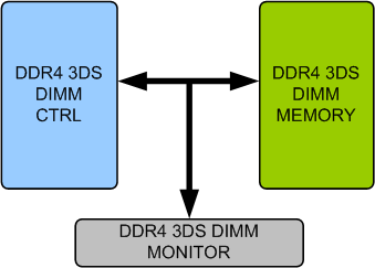 DDR4 3DS DIMM Memory Model