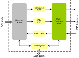 DDR4 Controller IIP